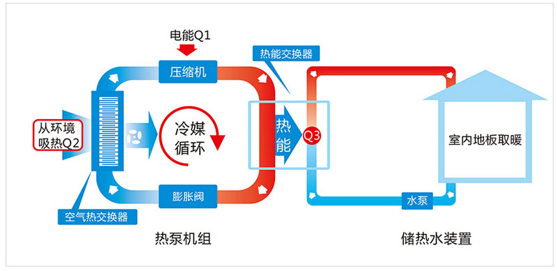 什么是空氣能地暖？